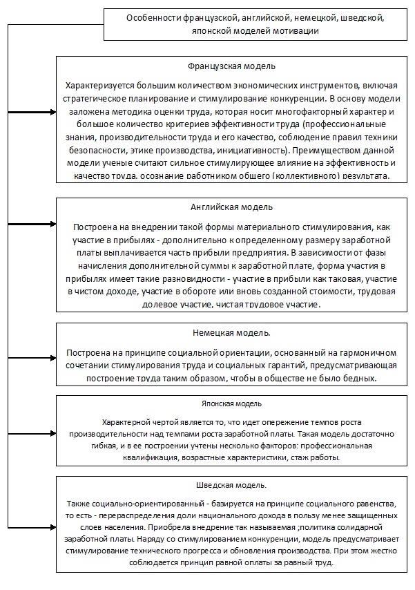 Курсовая работа: Мотивация как функция менеджмента и ее особенности в сфере сервиса